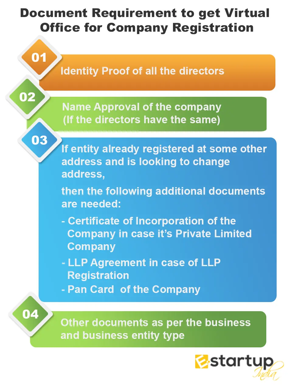 Document Requirement to get Virtual Office for Company Registration