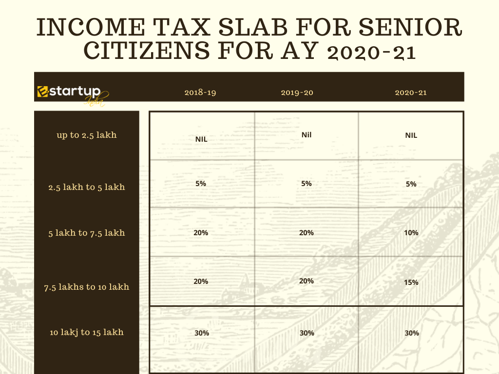 Income tax slab for senior citizens