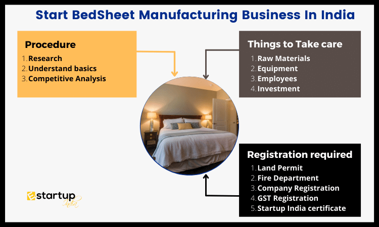 Procedure to start bed sheet manufacturing business