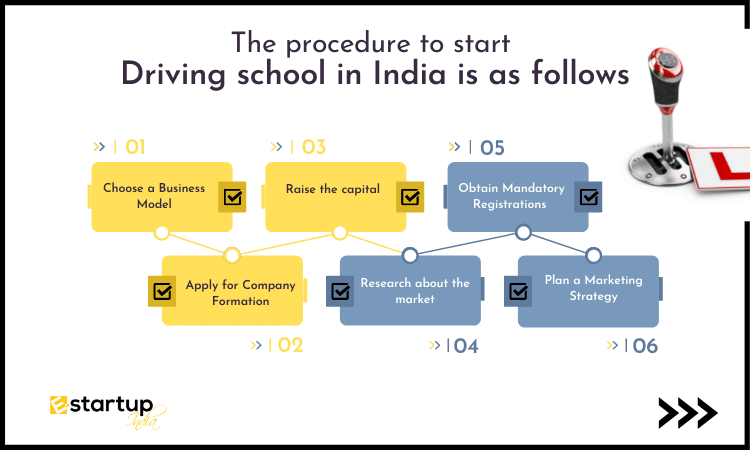 The procedure to start driving school in India is as follows