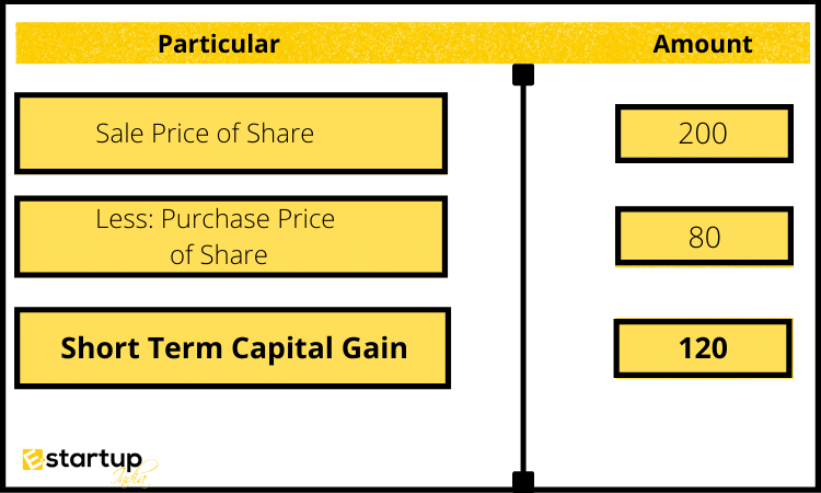 compute Capital Gains Tax