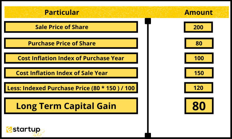 determining long-term capital gains tax