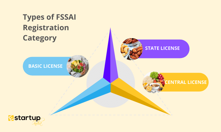 Types of FSSAI Registration Category 