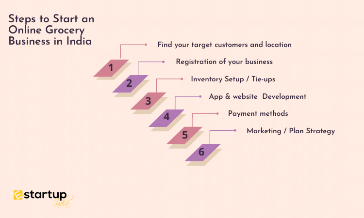 Steps to Start an Online Grocery Business in India