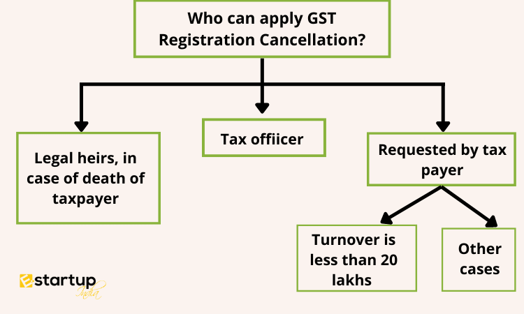 Who can apply GST Registration Cancellation