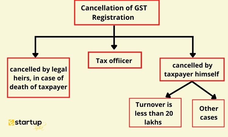 Cancellation of GST Registration